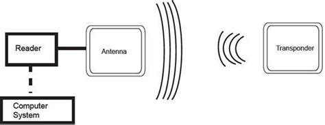 select three rfid system parts